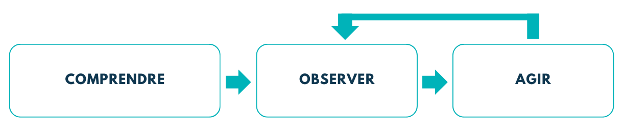 Comprendre • Observer • Agir